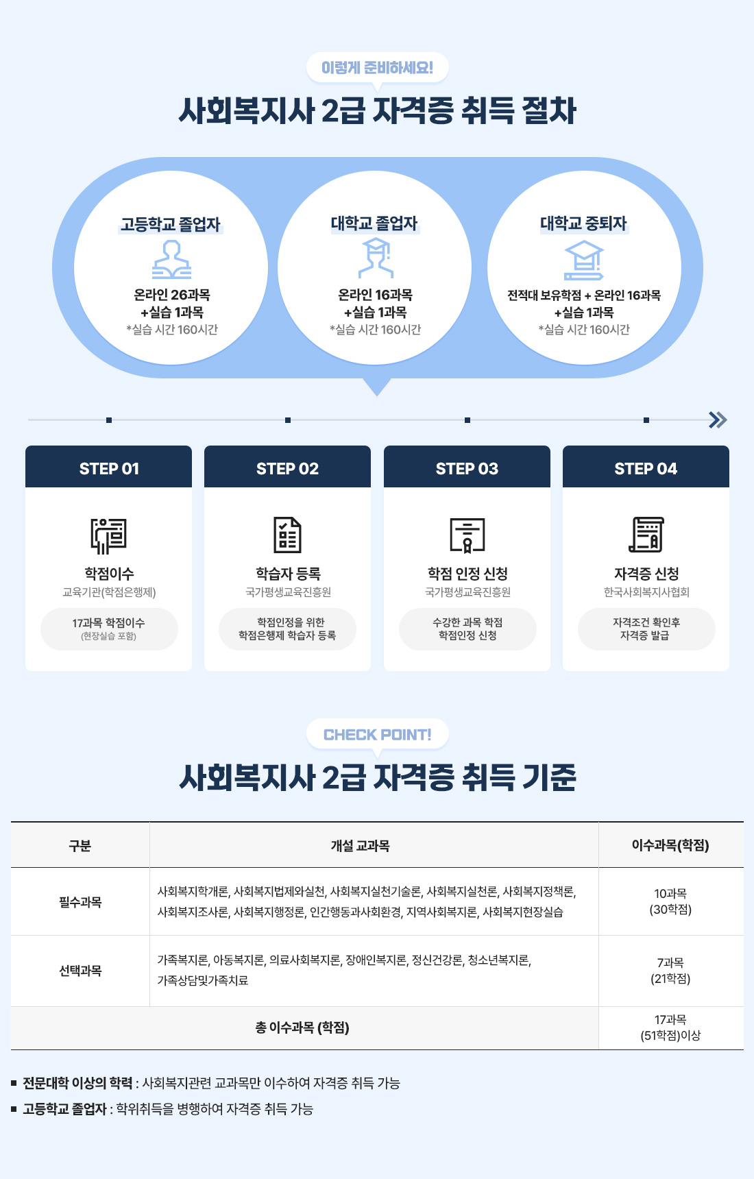 사회복지사2급 자격증 취득 절차